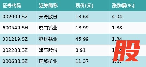 实配网配资 ETF最前线 | 平安中证新能源汽车产业ETF(515700)上涨1.81%，钴主题走弱，天奇股份上涨4.04%