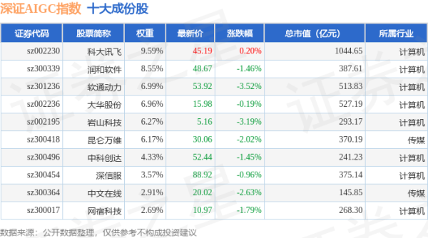 领航优配 4月24日深证AIGC（970075）指数跌1.6%，成份股拓尔思（300229）领跌