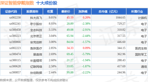 铁牛配资 4月24日深证智能穿戴（970074）指数跌1.56%，成份股景嘉微（300474）领跌