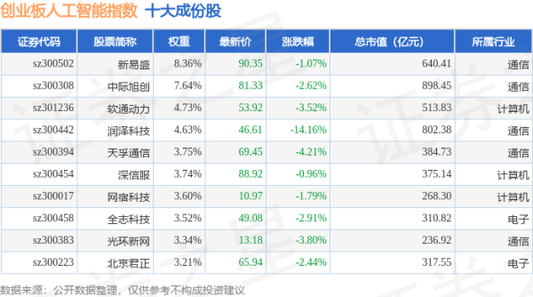 粤有钱配资 4月24日创业板人工智能（970070）指数跌3.12%，成份股润泽科技（300442）领跌