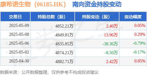 聚盈策略 康希诺生物（06185.HK）：5月9日南向资金增持2.4万股