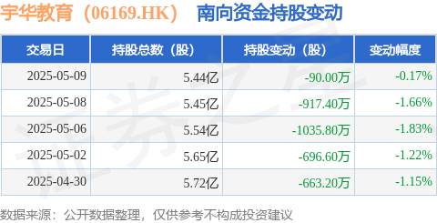 至慧策略 宇华教育（06169.HK）：5月9日南向资金减持90万股