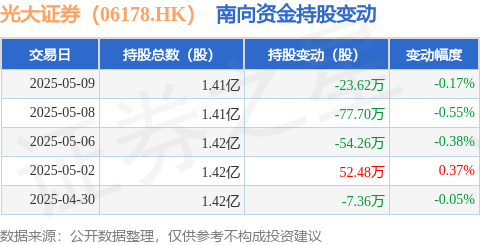 创盈配资 光大证券（06178.HK）：5月9日南向资金减持23.62万股