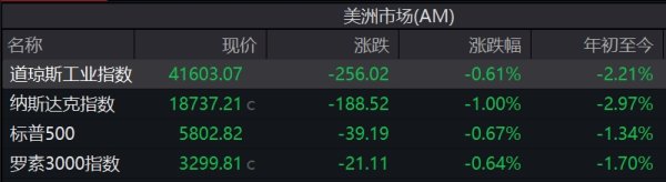 98策略 欧美股市齐跌！苹果领跌科技股，美国钢铁暴涨21.61%