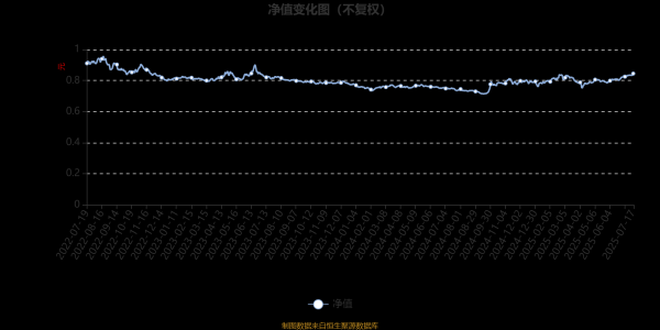 小麦策略 招商康泰混合：2025年第二季度利润501.23万元 净值增长率5.47%